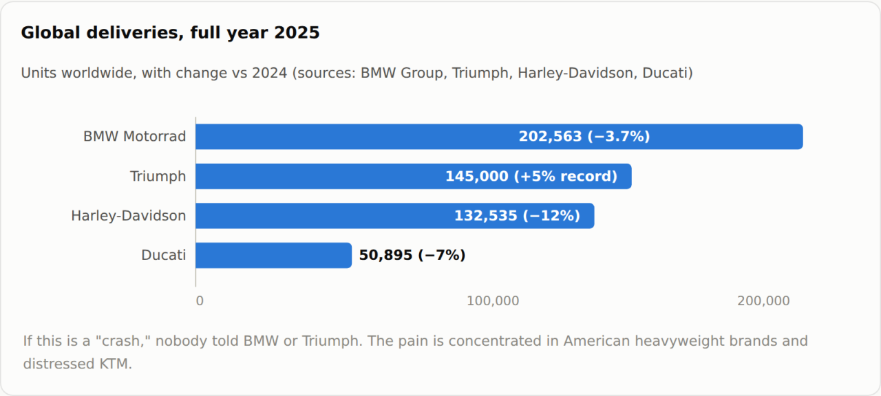 Bar chart of 2025 global motorcycle deliveries: BMW Motorrad 202,563 units down 3.7 percent, Triumph 145,000 up 5 percent, Harley-Davidson 132,535 down 12 percent, Ducati 50,895 down 7 percent