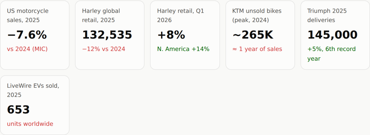 Motorcycle market 2026 key numbers: US sales down 7.6% in 2025, Harley-Davidson 132,535 units down 12%, Harley Q1 2026 retail up 8%, KTM 265,000 unsold bikes at peak, Triumph record 145,000 deliveries, LiveWire 653 electric motorcycles sold